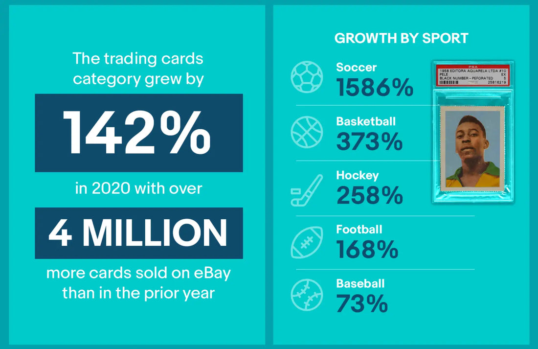 Infographic on sports card market growth on eBay, highlighting graded cards sales increase.