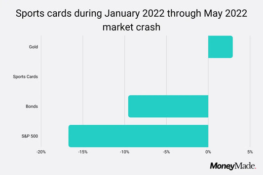 Bar chart comparing S&P 500, bonds, sports cards, and gold market performance early 2022